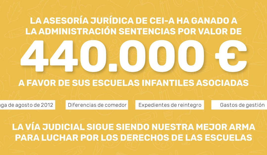 La asesoría jurídica de CEI-Andalucía ha ganado a la administración sentencias por valor de 440.000 euros a favor de sus escuelas asociadas